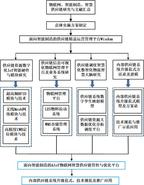 供应链-工业互联网产业联盟