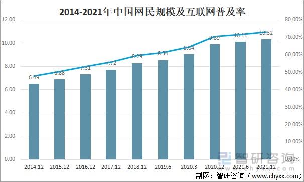 中国互联网的跨越式发展 2014-2021年网民规模与普及率回顾